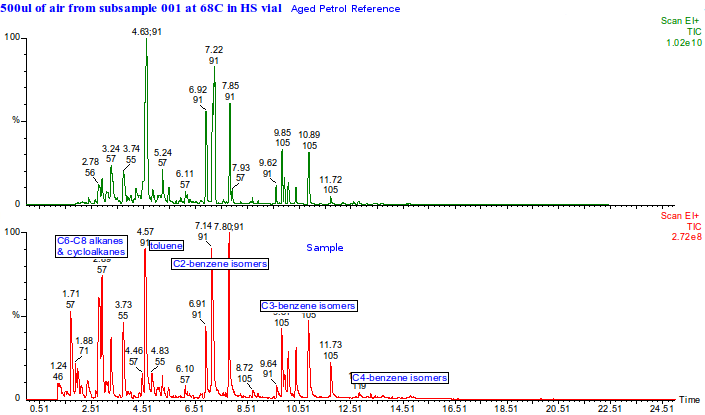 example of GCMS mass spectral chromatogram of an accelerant