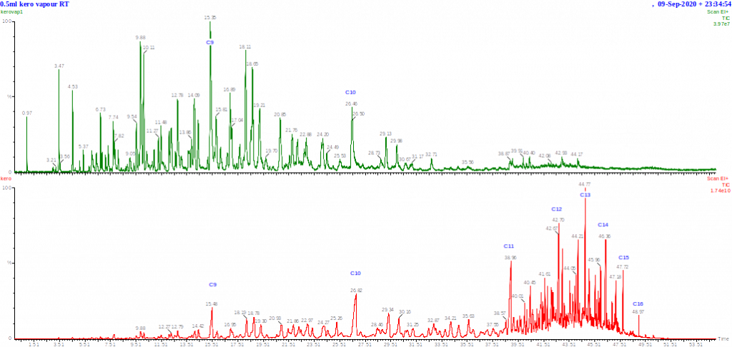 Kerosene Vapour by GC-MS