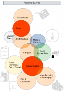 Diagram Of SMS Analytical's Business Areas